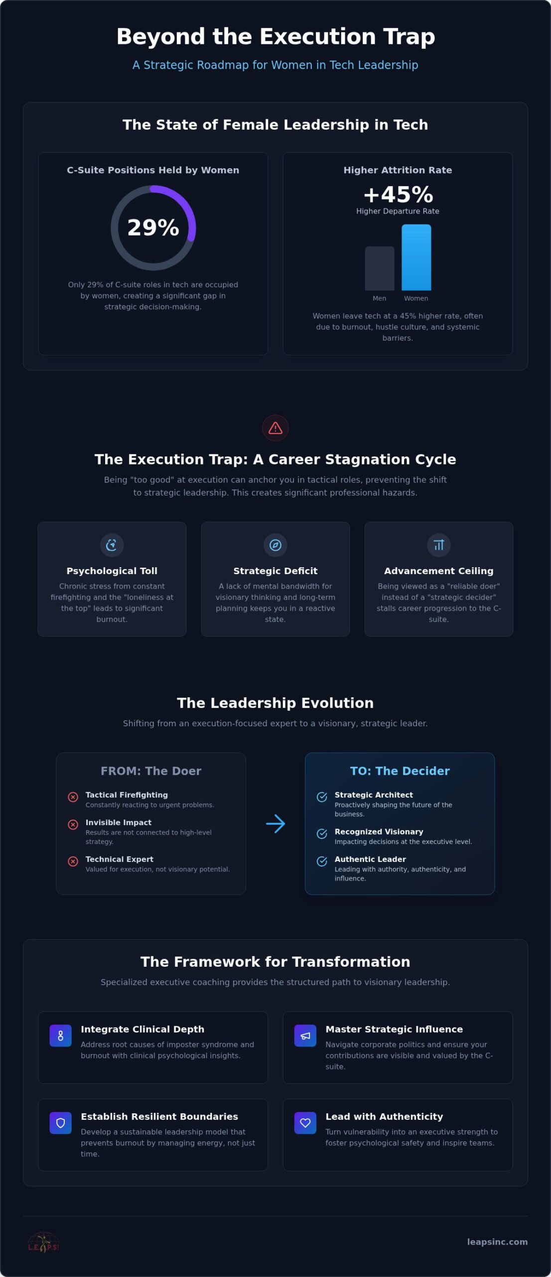 Executive Coaching for Women in Tech: 2026 Leadership Guide