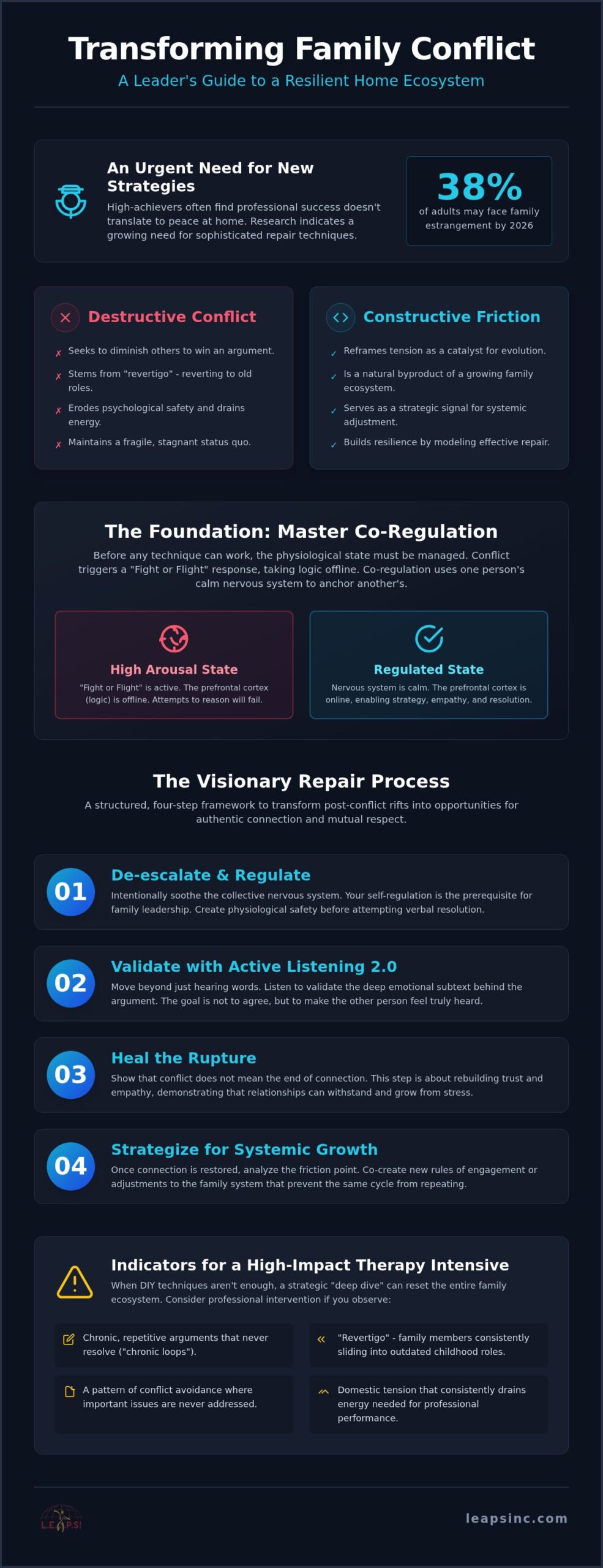 Family Conflict Resolution Techniques: A Visionary Checklist for Emotional Repair