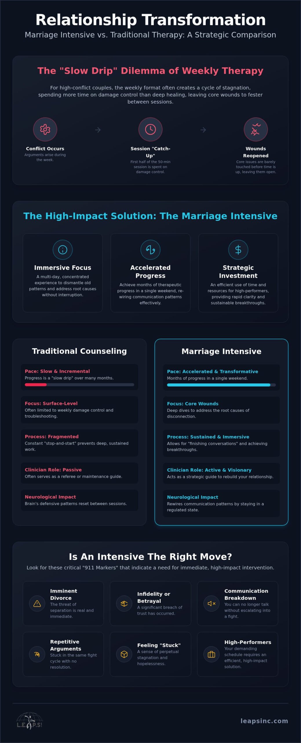 Marriage Intensive vs. Traditional Counseling: Choosing Your Path to Connection in 2026