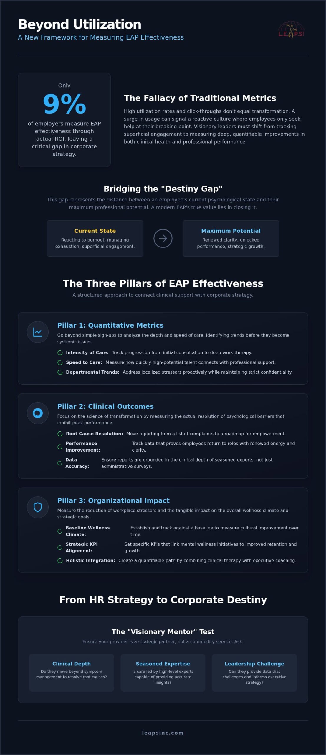 Measuring EAP Effectiveness: A Visionary Buyer’s Guide to ROI and Impact in 2026