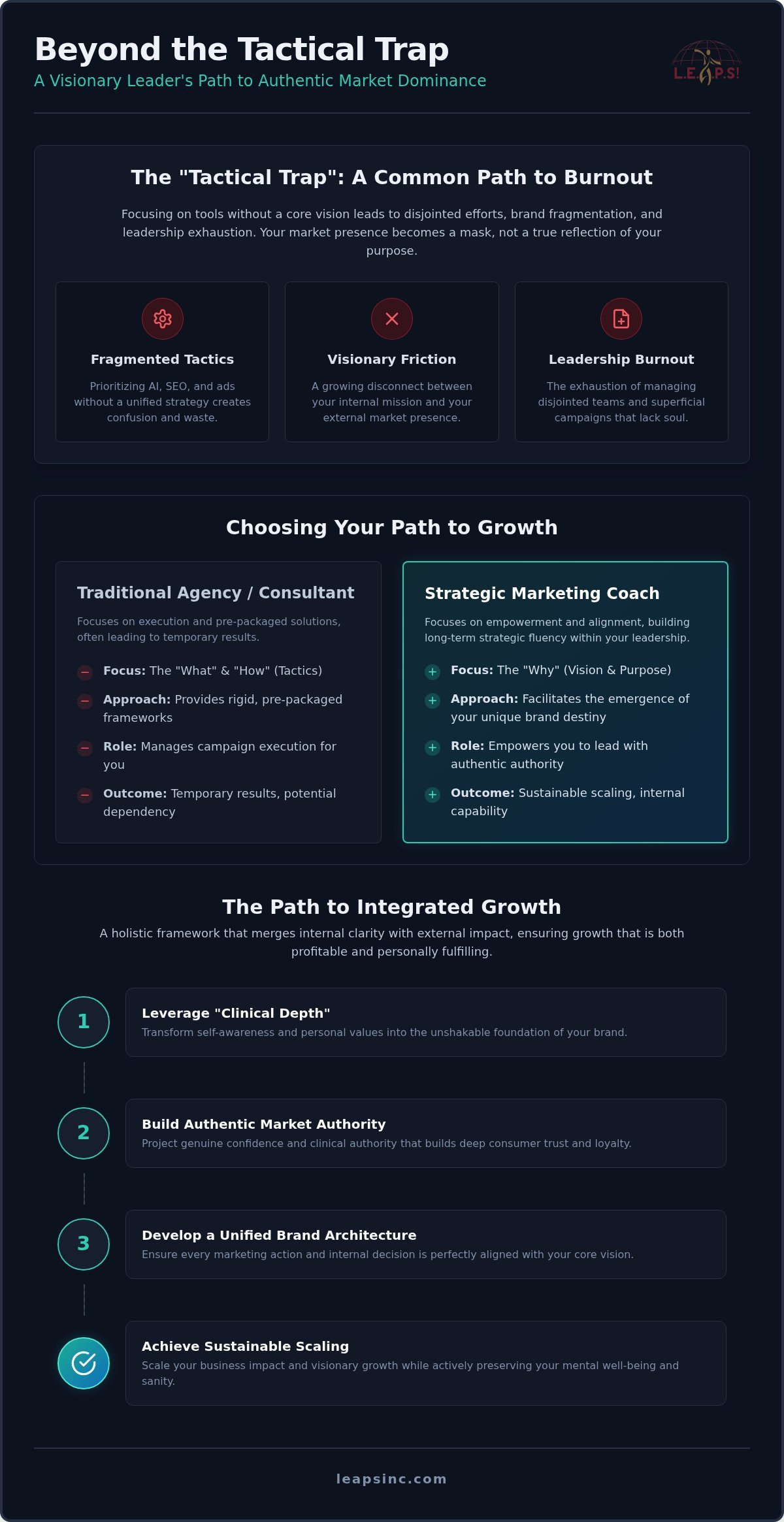 Strategic Marketing Coach: Unlocking Visionary Growth through Leadership Development in 2026