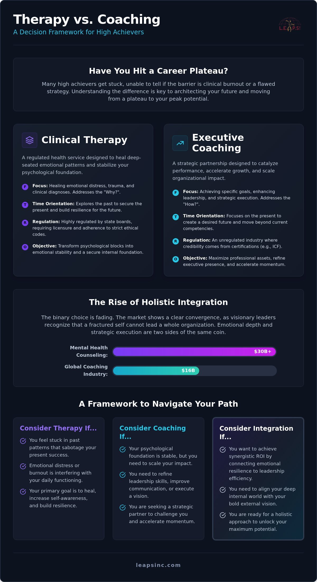 Therapy vs. Coaching: A Visionary Guide to Integrated Growth in 2026