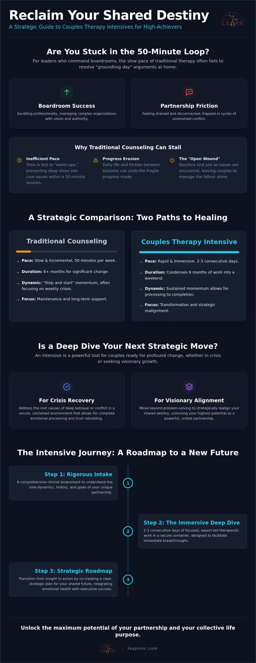 The Visionary Guide to Couples Therapy Intensives: Accelerating Your Shared Destiny in 2026