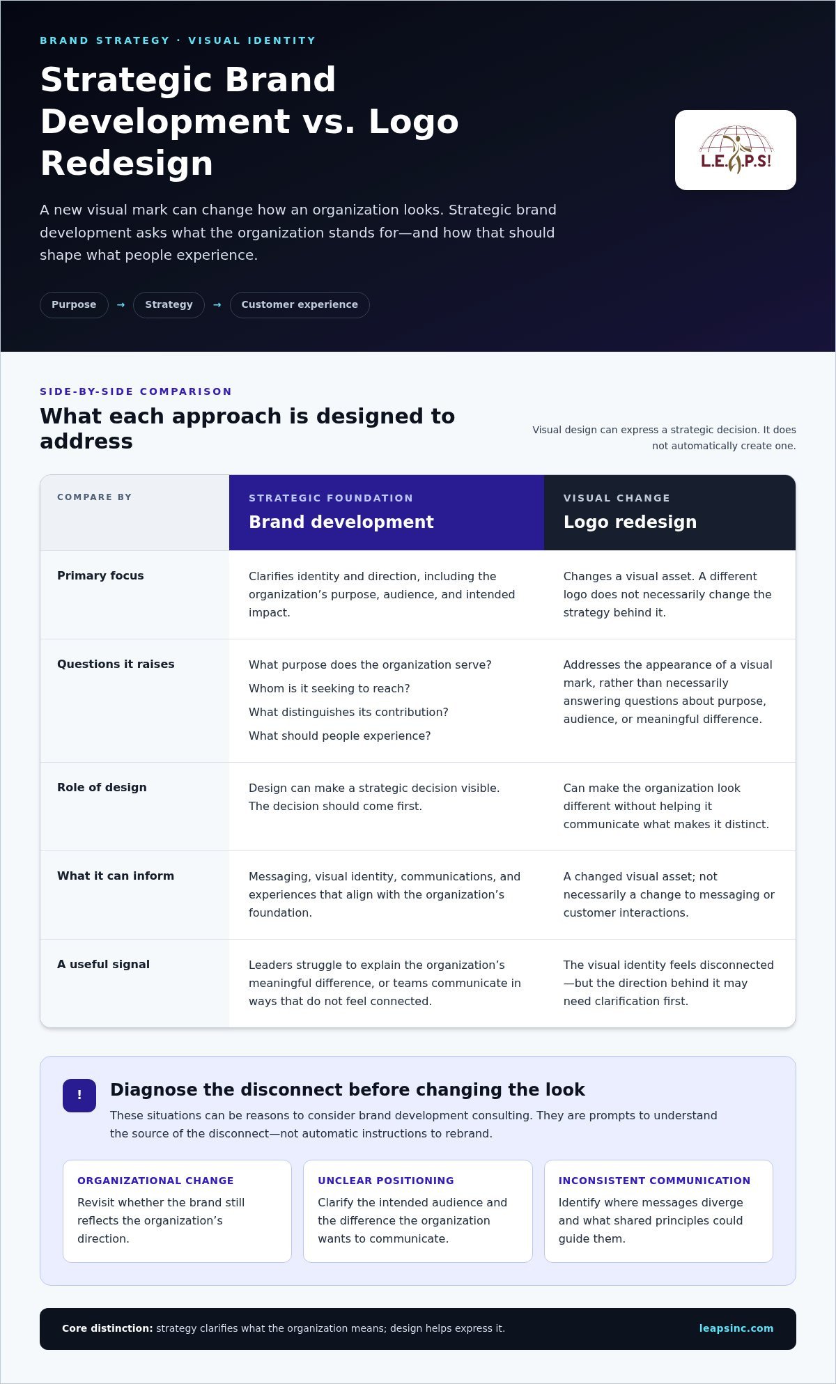 Brand Development Consulting: Align Your Identity, Strategy, and Growth