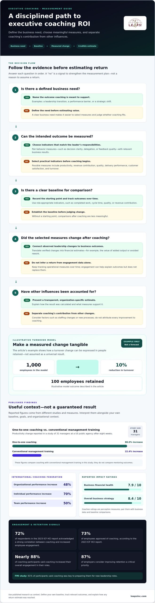 What Is the ROI of Executive Coaching? Understanding Financial Returns
